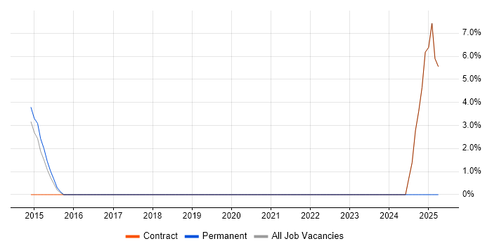 Job vacancy trend for Xilinx in Chertsey