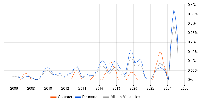 Job vacancy trend for Chief Technology Officer in Surrey Job vacancy trend for Chief Technology Officer in Surrey
