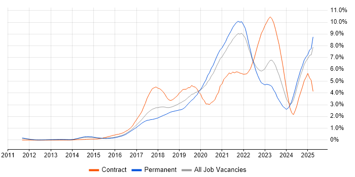 Job vacancy trend for CI/CD in Surrey Job vacancy trend for CI/CD in Surrey