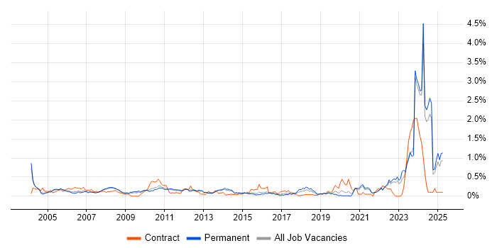 Job vacancy trend for CIMA in Surrey Job vacancy trend for CIMA in Surrey