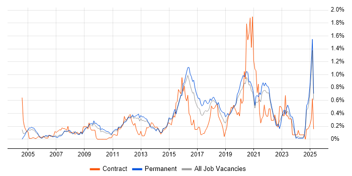 Job vacancy trend for CISA in Surrey