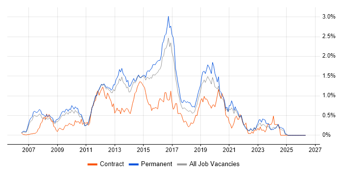 Cisco ASA job vacancy trend in Surrey