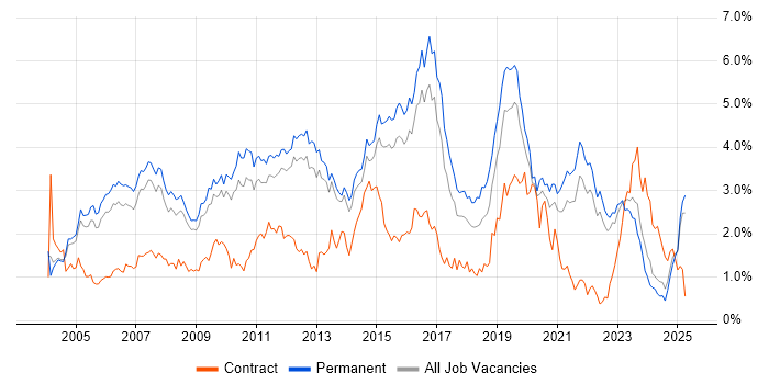 Job vacancy trend for Cisco Certification in Surrey Job vacancy trend for Cisco Certification in Surrey