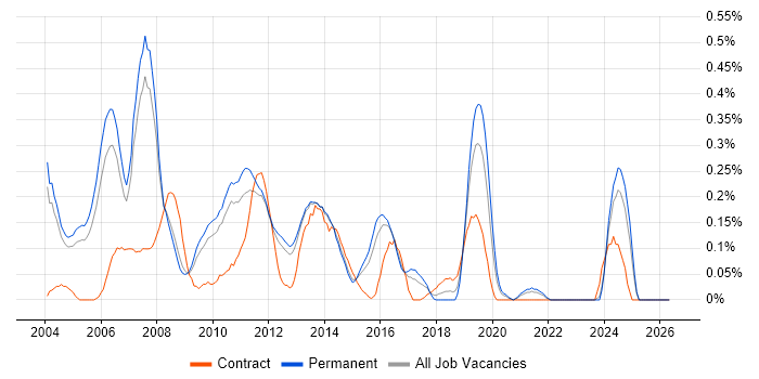 Cisco Consultant job vacancy trend in Surrey
