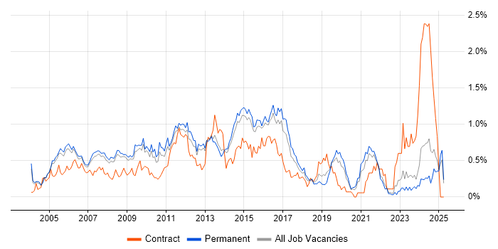 Job vacancy trend for Cisco Engineer in Surrey Job vacancy trend for Cisco Engineer in Surrey