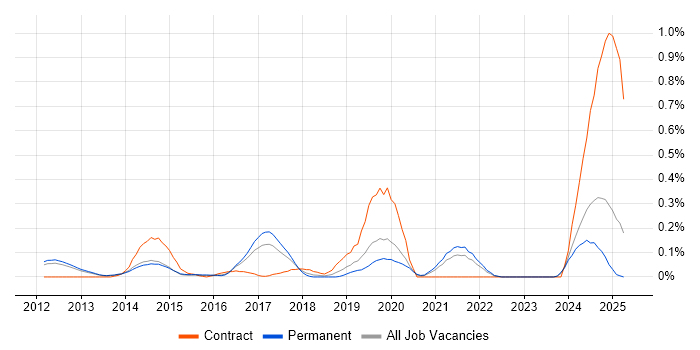 Job vacancy trend for Cisco ISE in Surrey Job vacancy trend for Cisco ISE in Surrey