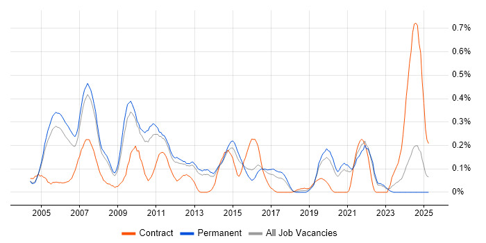 Job vacancy trend for Cisco Prime in Surrey Job vacancy trend for Cisco Prime in Surrey