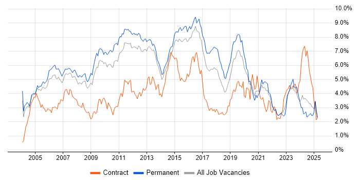 Job vacancy trend for Cisco in Surrey Job vacancy trend for Cisco in Surrey