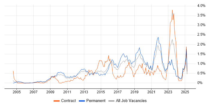 Job vacancy trend for CISM in Surrey Job vacancy trend for CISM in Surrey