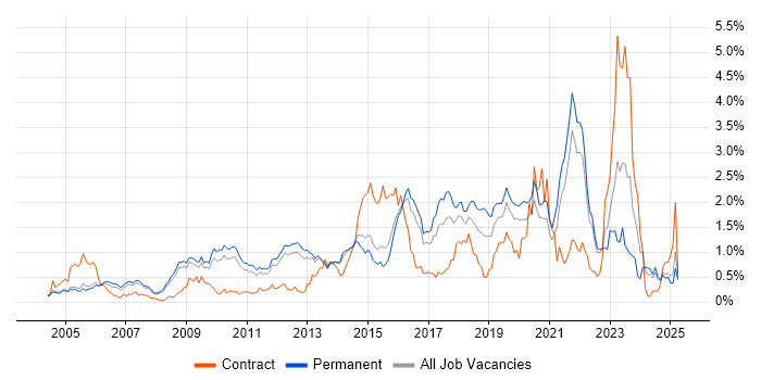 Job vacancy trend for CISSP in Surrey Job vacancy trend for CISSP in Surrey