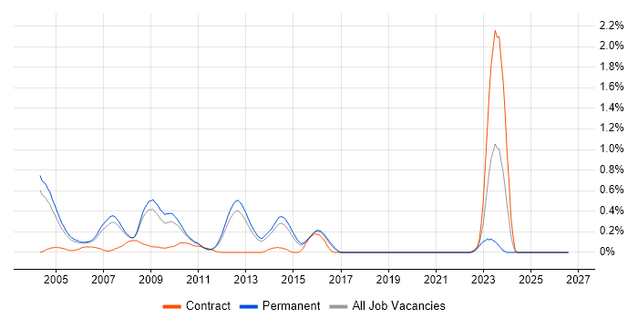 CLAS job vacancy trend in Surrey