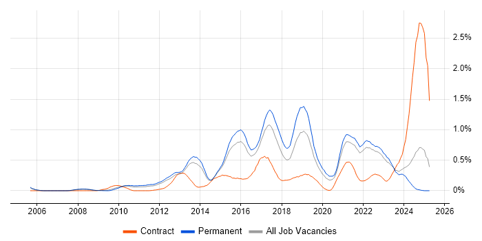 Job vacancy trend for Clean Code in Surrey