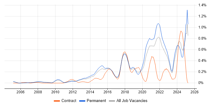 Job vacancy trend for Client Onboarding in Surrey Job vacancy trend for Client Onboarding in Surrey