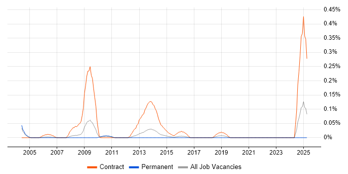 Job vacancy trend for Clinical Coder in Surrey