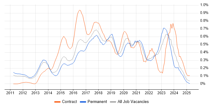 Job vacancy trend for Cloud Architect in Surrey Job vacancy trend for Cloud Architect in Surrey