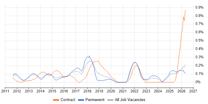 Cloud Developer job vacancy trend in Surrey