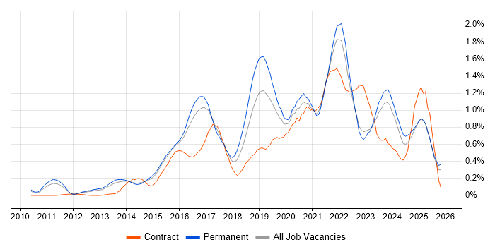 Cloud Engineer job vacancy trend in Surrey