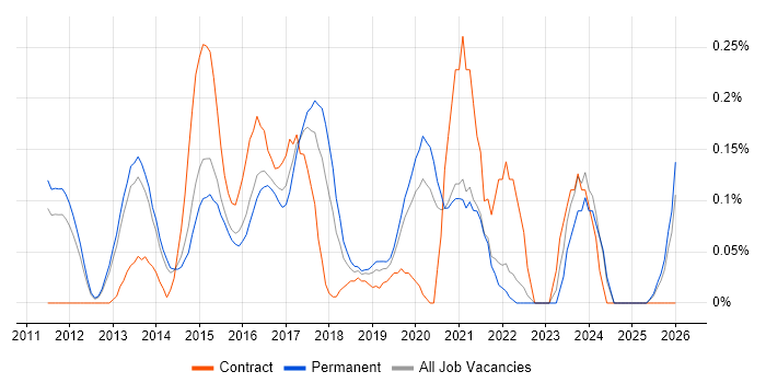 Cloud Infrastructure Architect job vacancy trend in Surrey