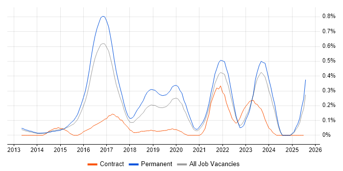 Job vacancy trend for Cloud Infrastructure Engineer in Surrey Job vacancy trend for Cloud Infrastructure Engineer in Surrey