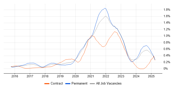 Job vacancy trend for Cloud Native in Surrey