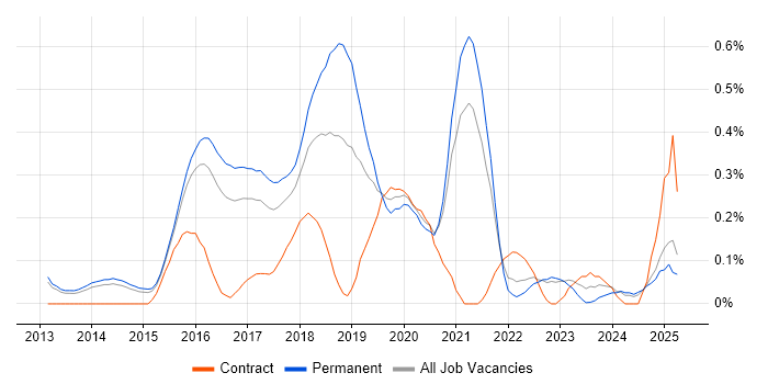Job vacancy trend for Cloud Operations in Surrey Job vacancy trend for Cloud Operations in Surrey