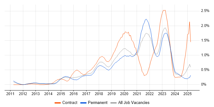 Job vacancy trend for Cloud Security in Surrey Job vacancy trend for Cloud Security in Surrey