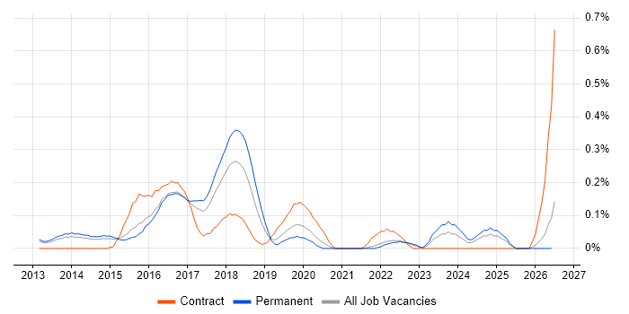 Cloud Specialist job vacancy trend in Surrey