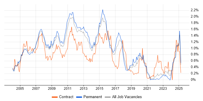 Job vacancy trend for Clustering in Surrey Job vacancy trend for Clustering in Surrey
