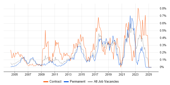 Job vacancy trend for CMDB in Surrey Job vacancy trend for CMDB in Surrey