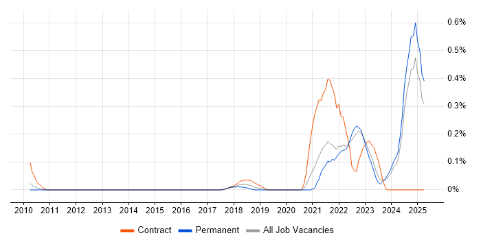 Job vacancy trend for Co-Creation in Surrey Job vacancy trend for Co-Creation in Surrey
