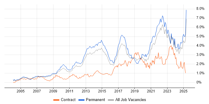 Job vacancy trend for Coaching in Surrey Job vacancy trend for Coaching in Surrey
