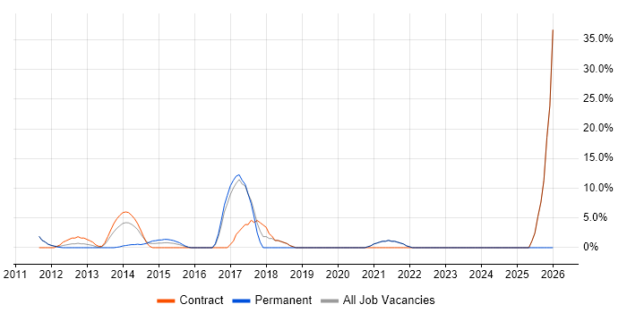 Architect job vacancy trend in Cobham