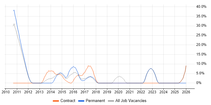 Business Intelligence job vacancy trend in Cobham