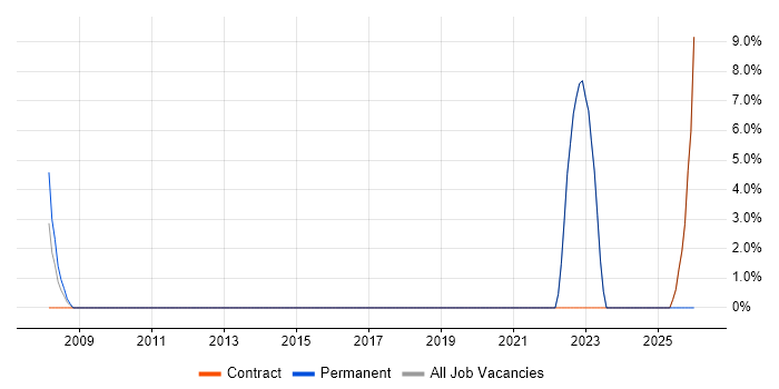 Data Integration job vacancy trend in Cobham