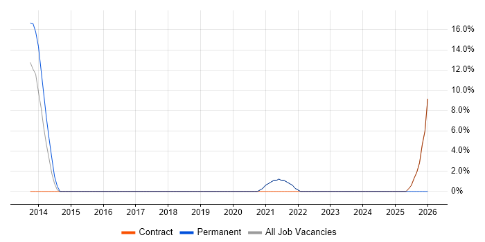 Data Modelling job vacancy trend in Cobham