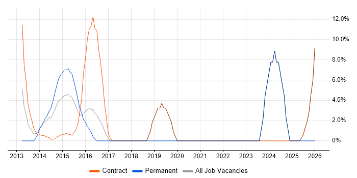 Decision-Making job vacancy trend in Cobham