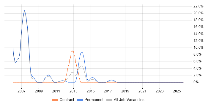 Designer job vacancy trend in Cobham