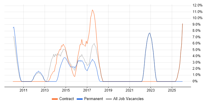 ETL job vacancy trend in Cobham