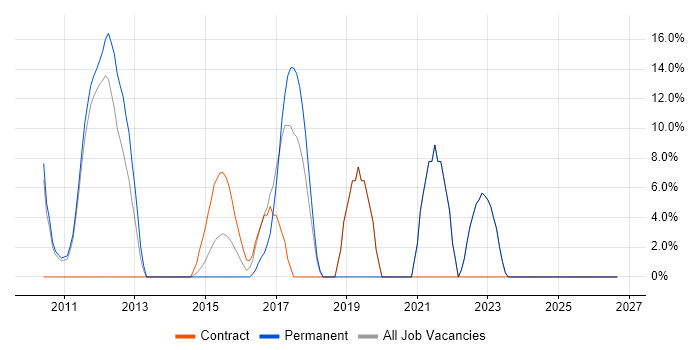 Infrastructure Engineering job vacancy trend in Cobham