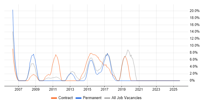 Migration job vacancy trend in Cobham