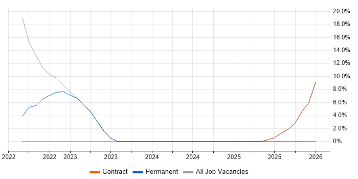 Power Platform job vacancy trend in Cobham
