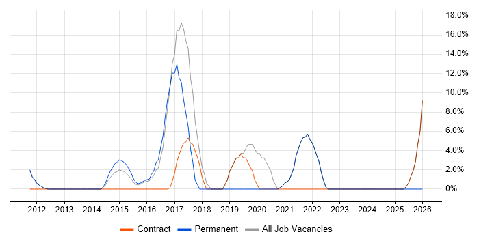 Python job vacancy trend in Cobham