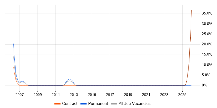 Sage job vacancy trend in Cobham