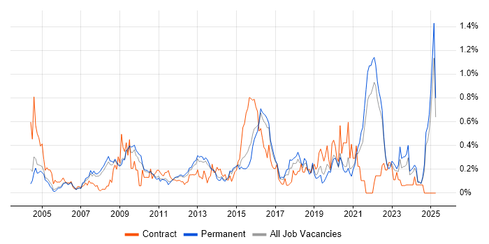 Job vacancy trend for COBIT in Surrey Job vacancy trend for COBIT in Surrey