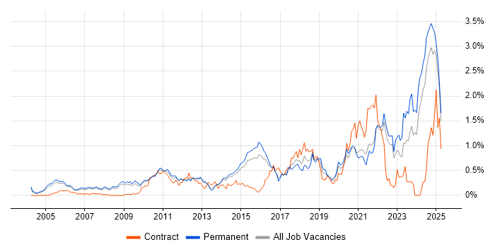 Job vacancy trend for Code Quality in Surrey