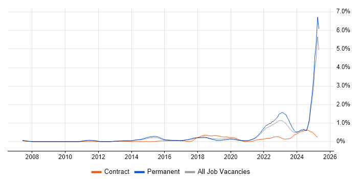 Job vacancy trend for Collaborative Culture in Surrey