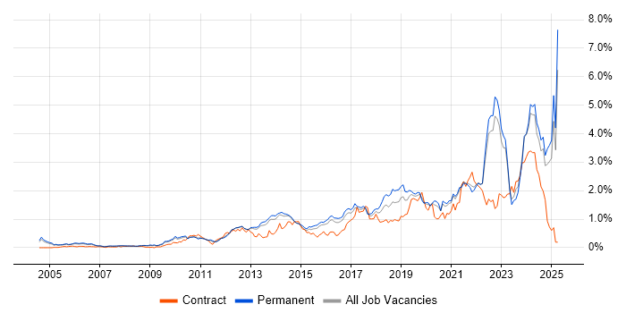 Job vacancy trend for Collaborative Working in Surrey Job vacancy trend for Collaborative Working in Surrey