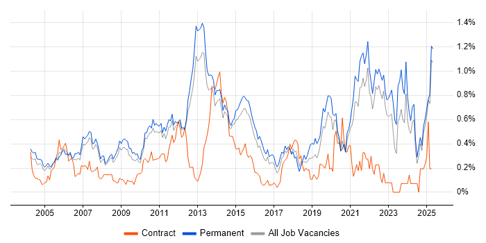 Job vacancy trend for Commercial Awareness in Surrey Job vacancy trend for Commercial Awareness in Surrey