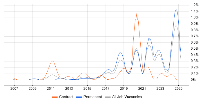 Job vacancy trend for Community of Practice in Surrey Job vacancy trend for Community of Practice in Surrey
