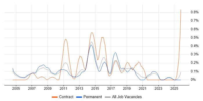 Commvault job vacancy trend in Surrey